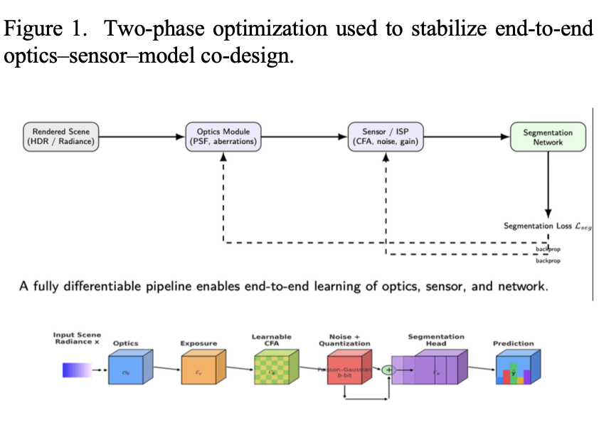 Thumbnail for Learning to Sense for Driving: Joint Optics–Sensor–Model Co-Design for Semantic Segmentation