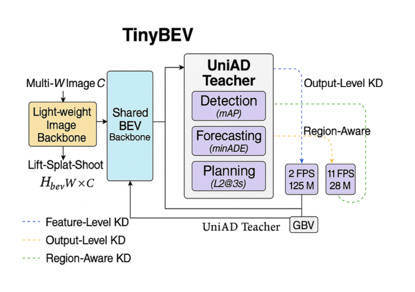 Thumbnail for TinyBEV: Cross-Modal Knowledge Distillation for Efficient Multi-Task BEV Perception and Planning